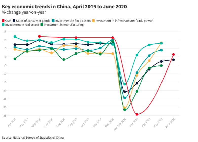 Key Economic Trends in China, April 2019 to June 20