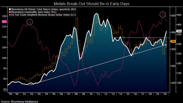 Metals Break-Out Should Be In Early Days