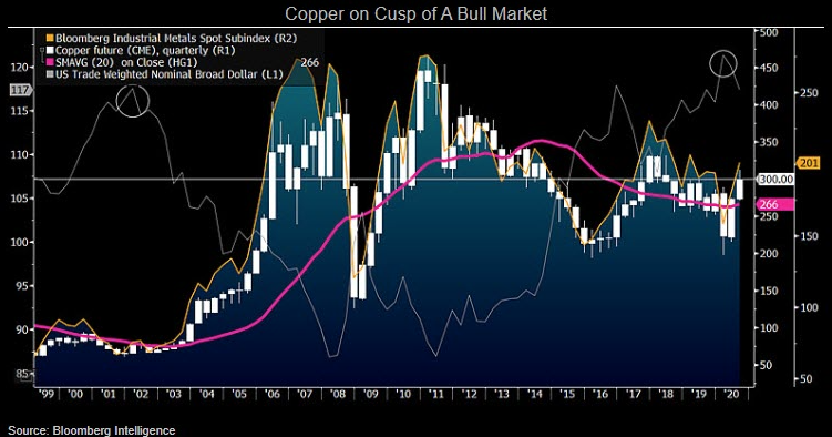 Copper On Cusp Of A Bull Market