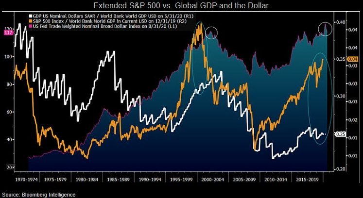 Extended S&P 500 vs. Global GDP And The Dollar