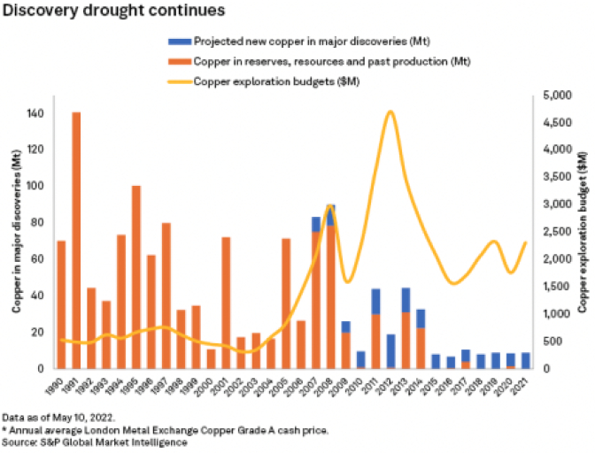 Graph: Discovery Drought Continues