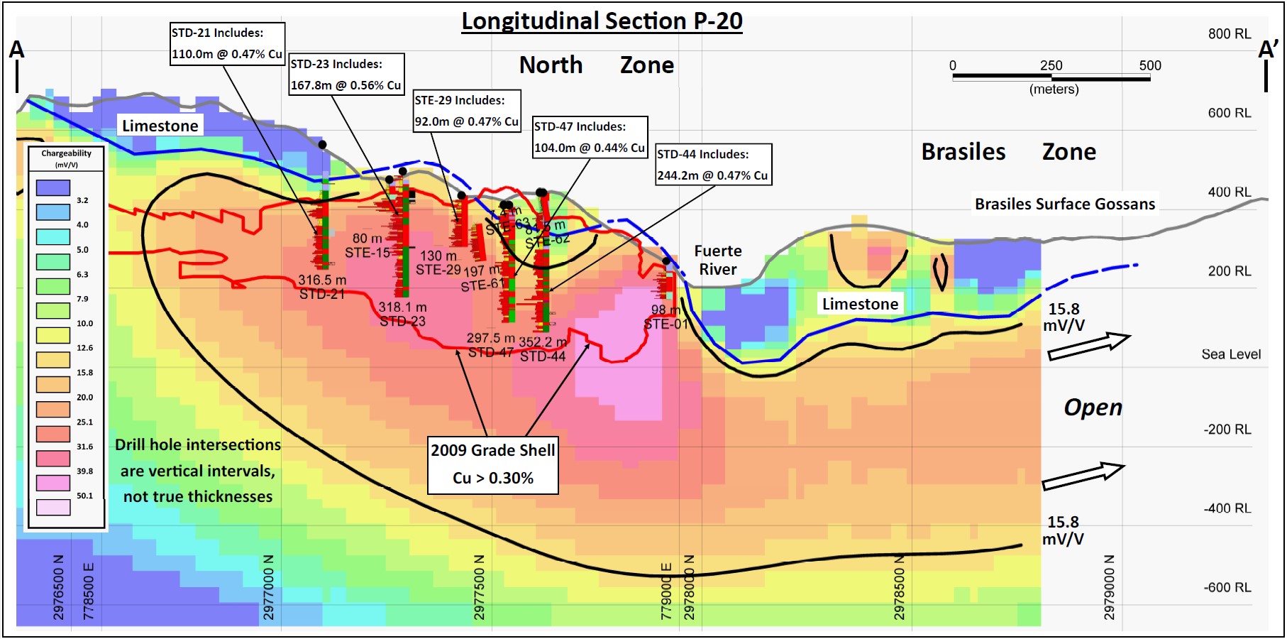 Longitudinal cross-section  A – A’  (refer to Figure 1)  through North Zone and southern Brasiles Zone, illustrating the continuity of +15.8 mV/V chargeability response from North Zone to Brasiles. The qualitative concordance between the geological model of the North Zone deposit (the “2009 Gradeshell”), lithologies, historical drill results, and the preliminary inversion model of chargeability is demonstrated.