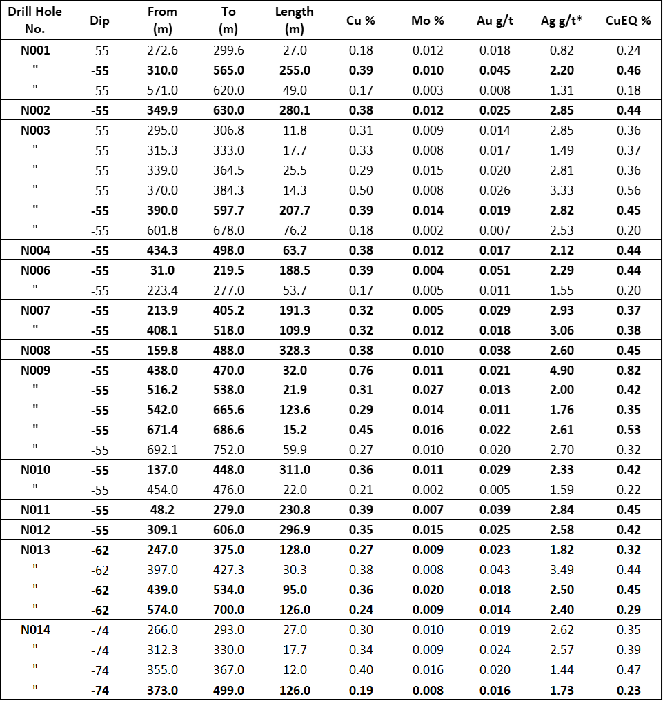 Table 1: Significant Assay Intervals in the Santo Tomas 2021-2022 Program, Holes N001 to N0014: